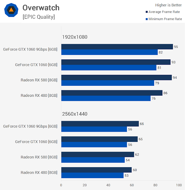 Overwatch Benchmarks