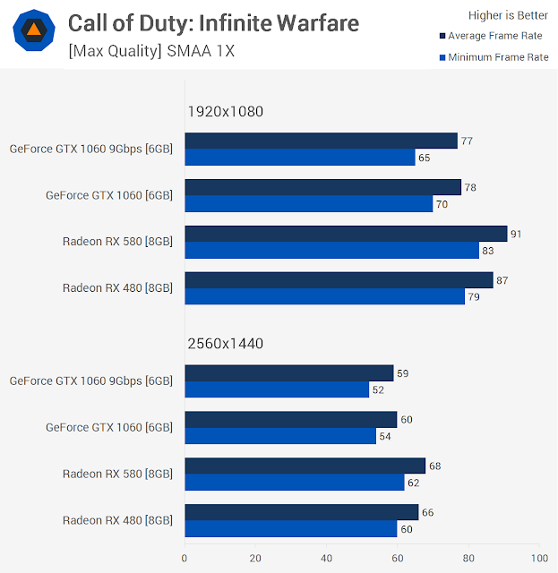 Call of Duty infinite warefare benchmarks