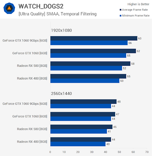 Watch Dogs 2 Benchmarks